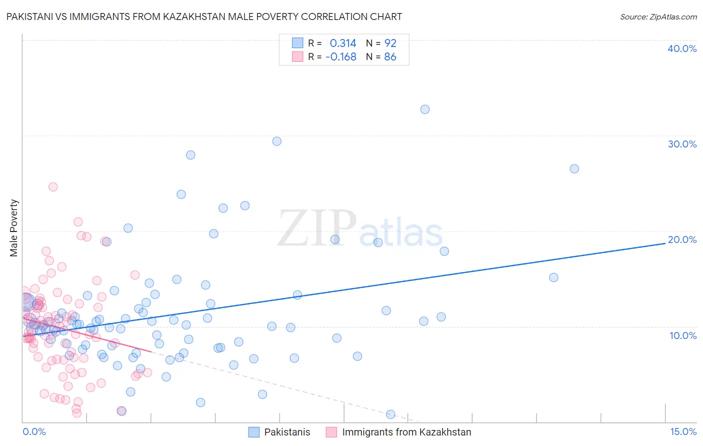 Pakistani vs Immigrants from Kazakhstan Male Poverty