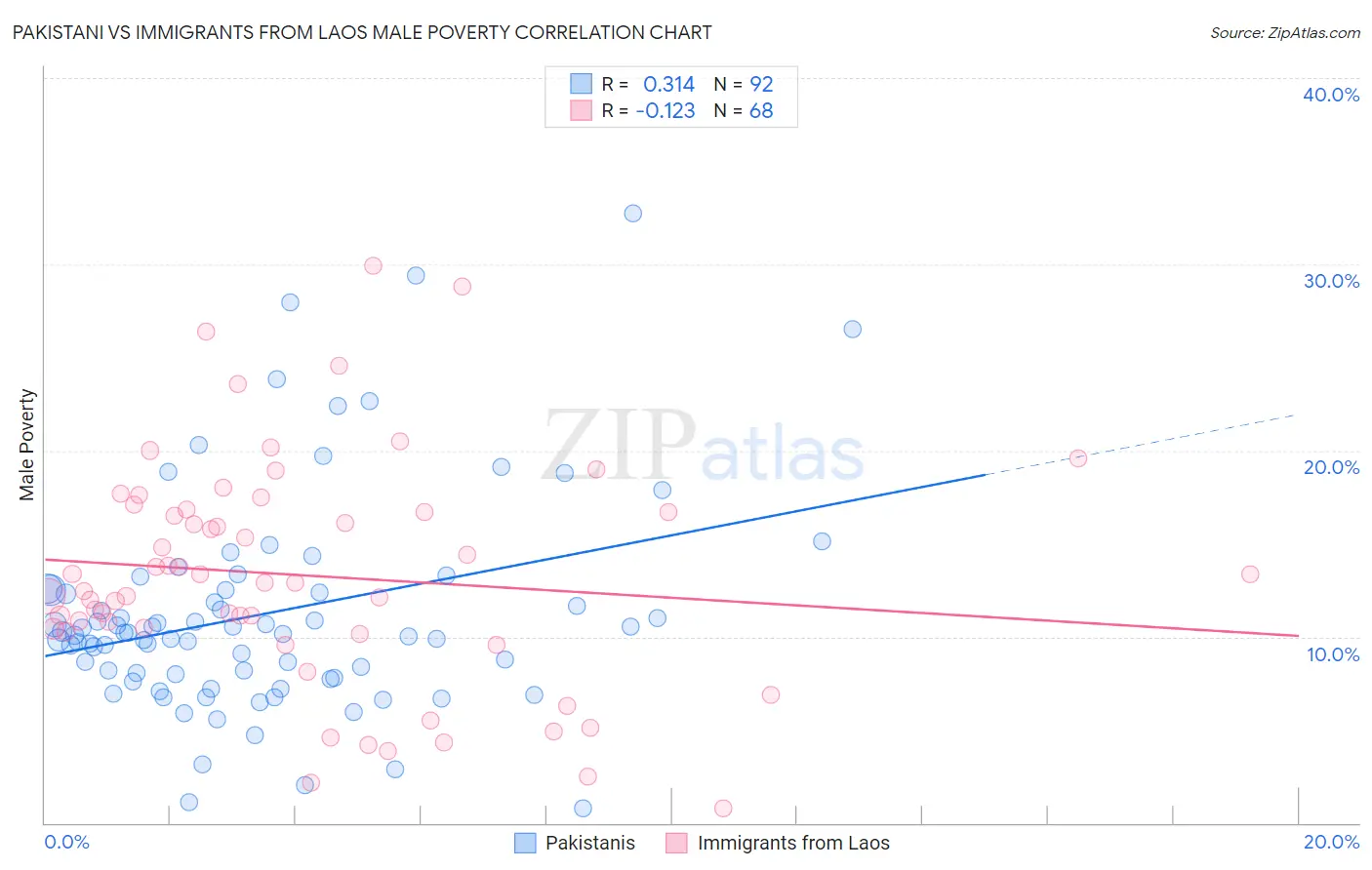 Pakistani vs Immigrants from Laos Male Poverty