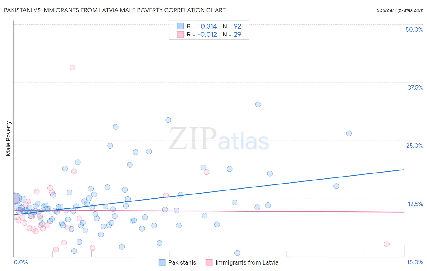 Pakistani vs Immigrants from Latvia Male Poverty