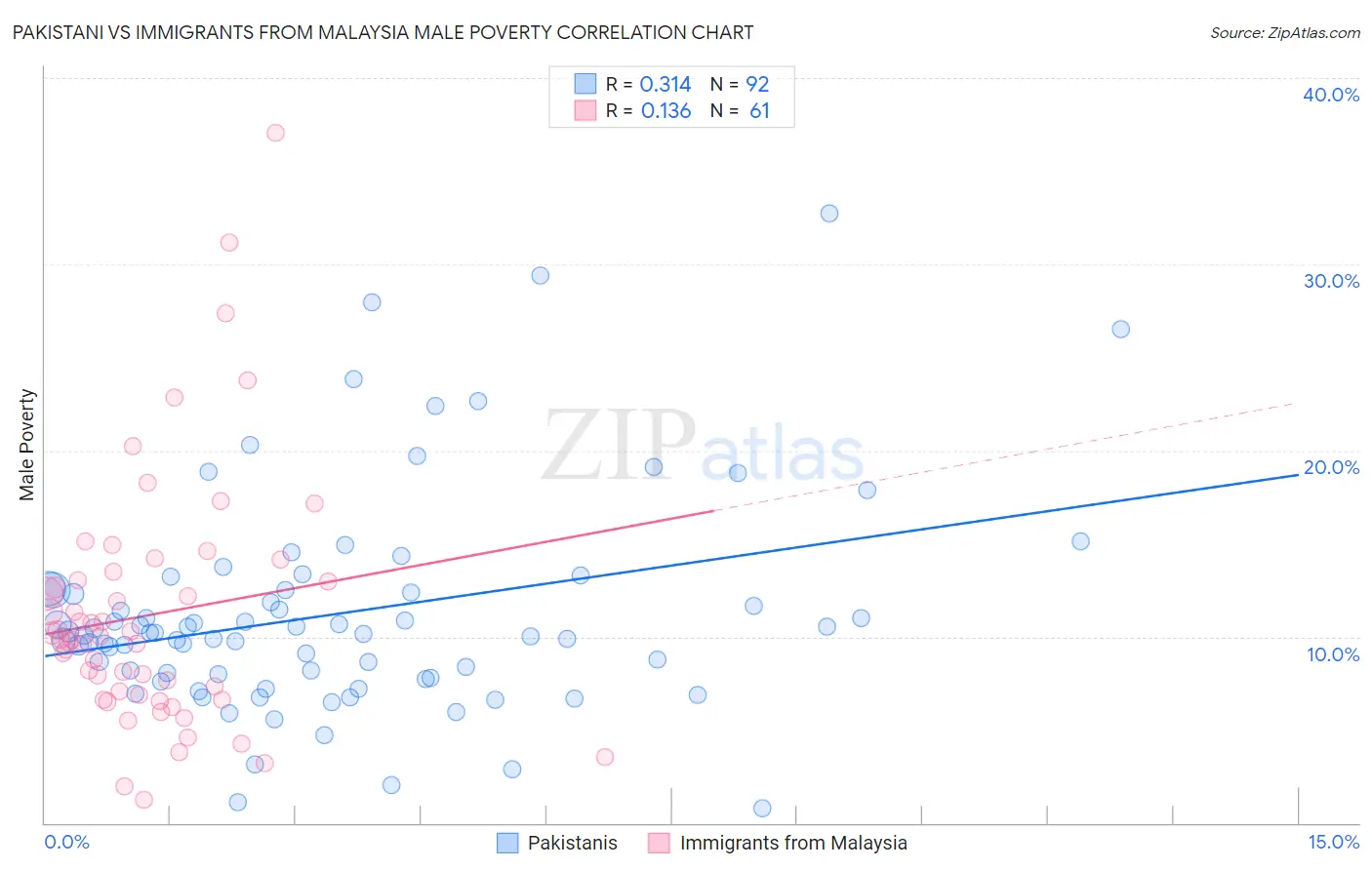 Pakistani vs Immigrants from Malaysia Male Poverty