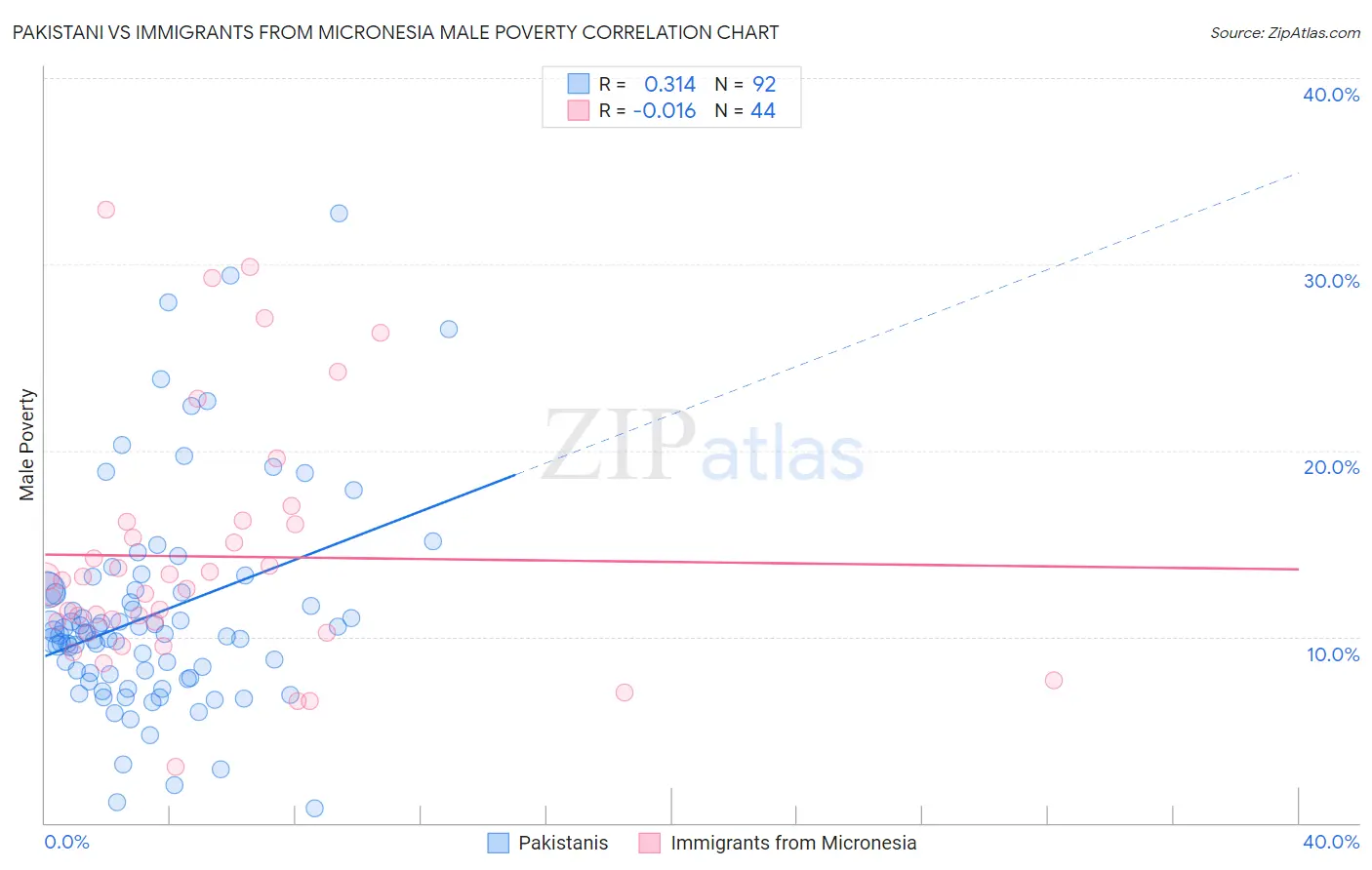 Pakistani vs Immigrants from Micronesia Male Poverty