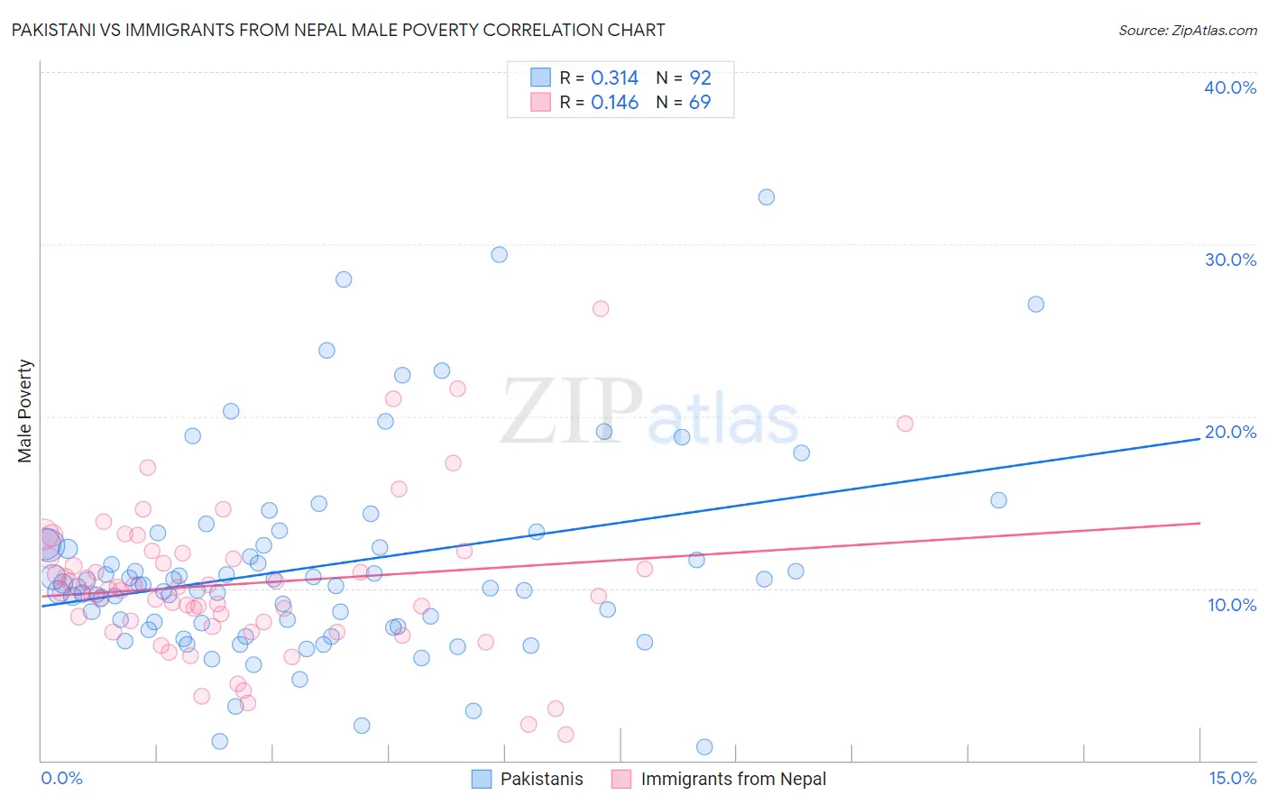 Pakistani vs Immigrants from Nepal Male Poverty