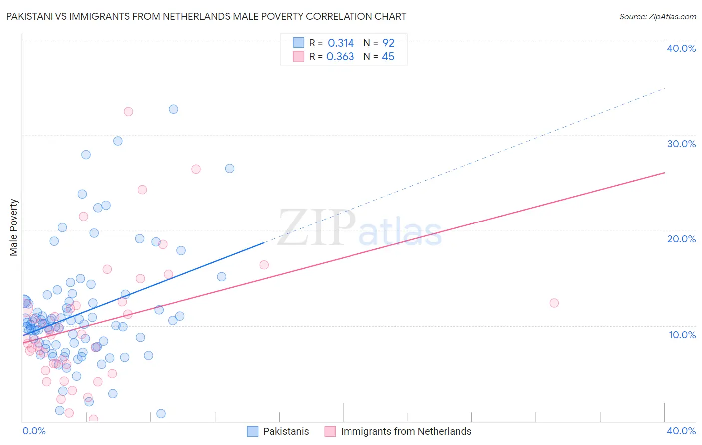 Pakistani vs Immigrants from Netherlands Male Poverty