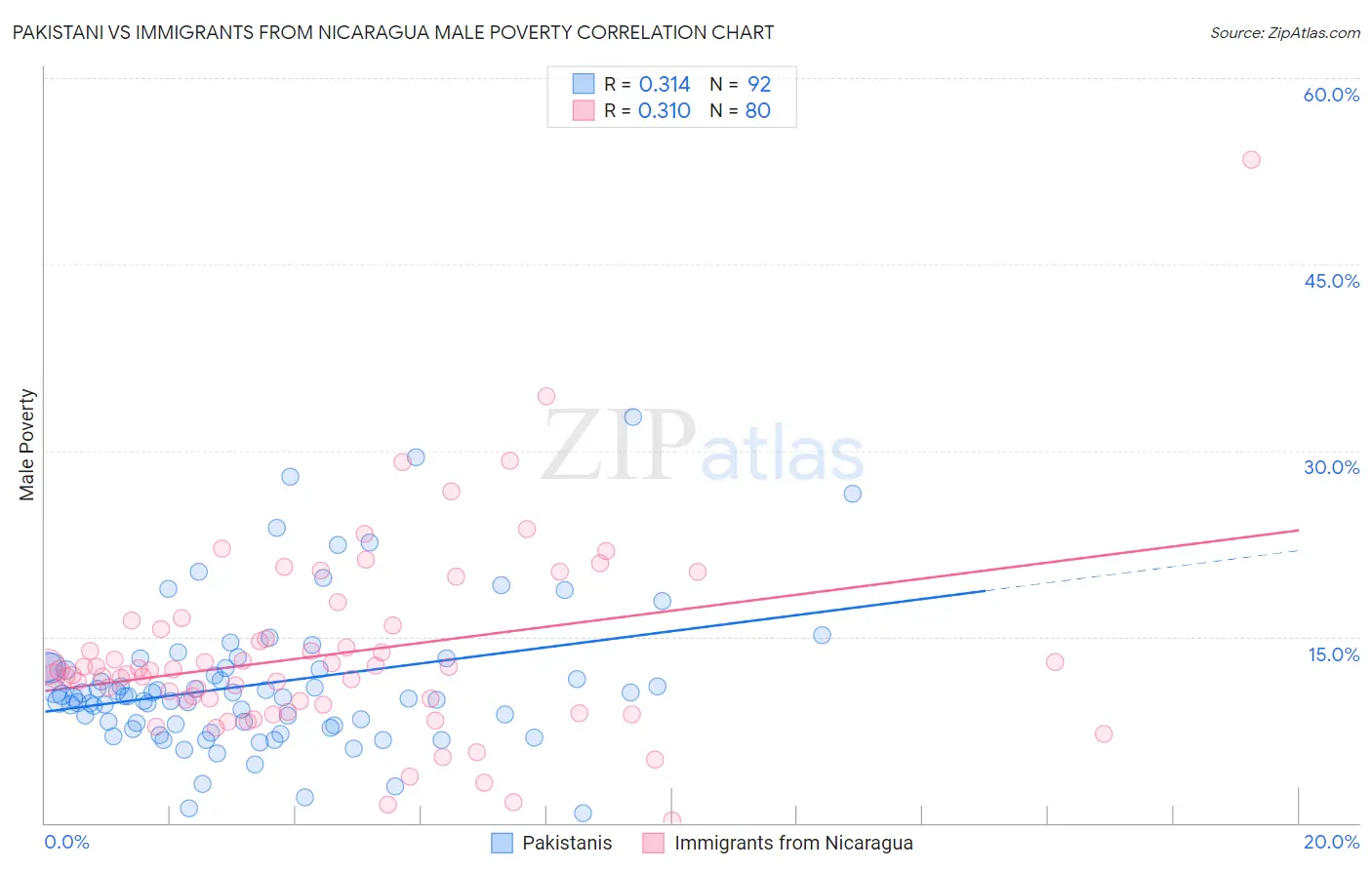 Pakistani vs Immigrants from Nicaragua Male Poverty