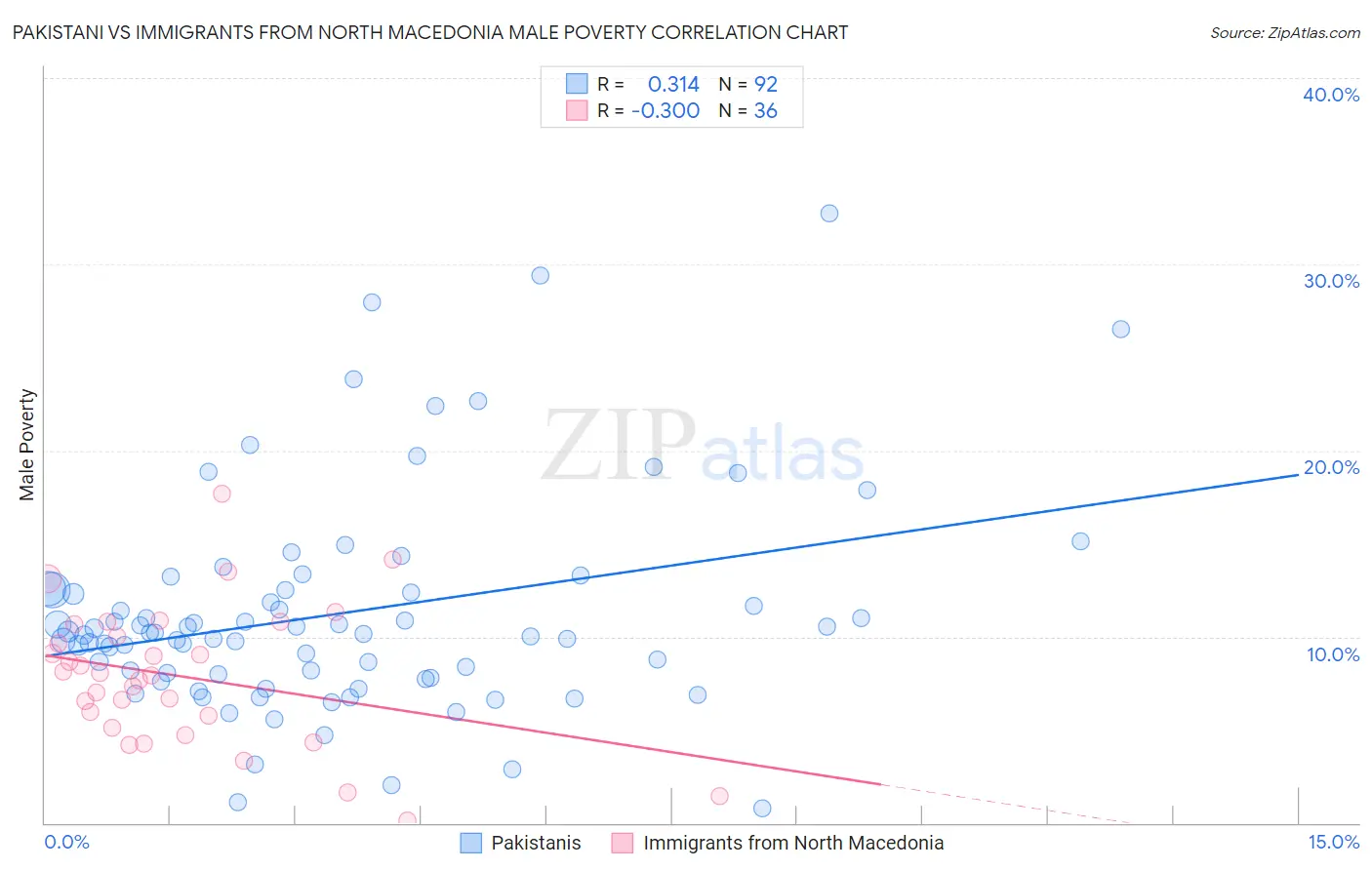 Pakistani vs Immigrants from North Macedonia Male Poverty