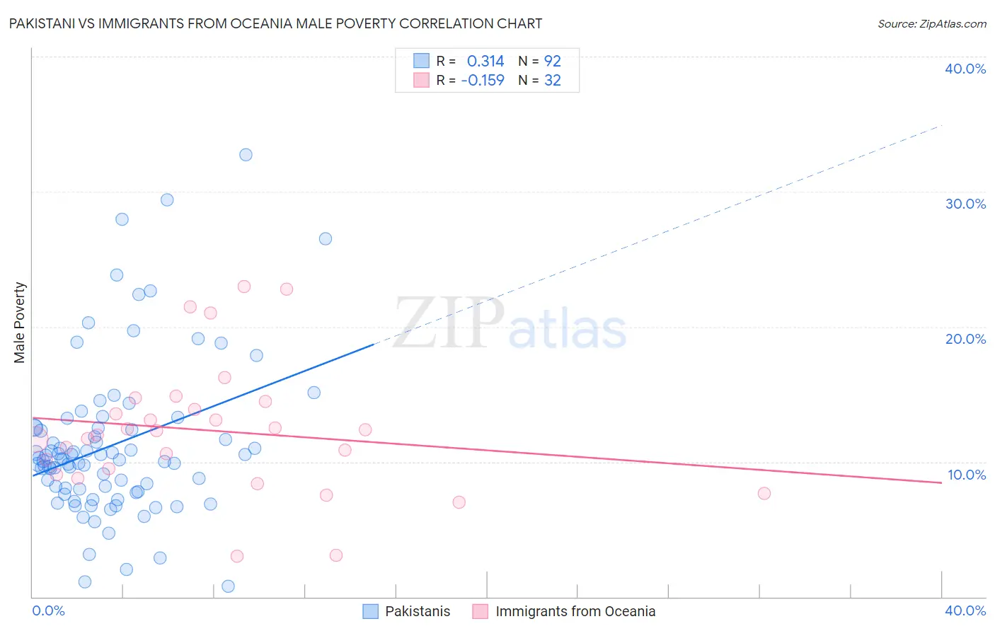 Pakistani vs Immigrants from Oceania Male Poverty