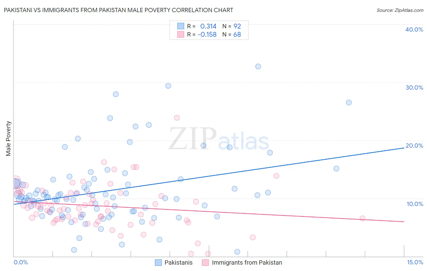 Pakistani vs Immigrants from Pakistan Male Poverty