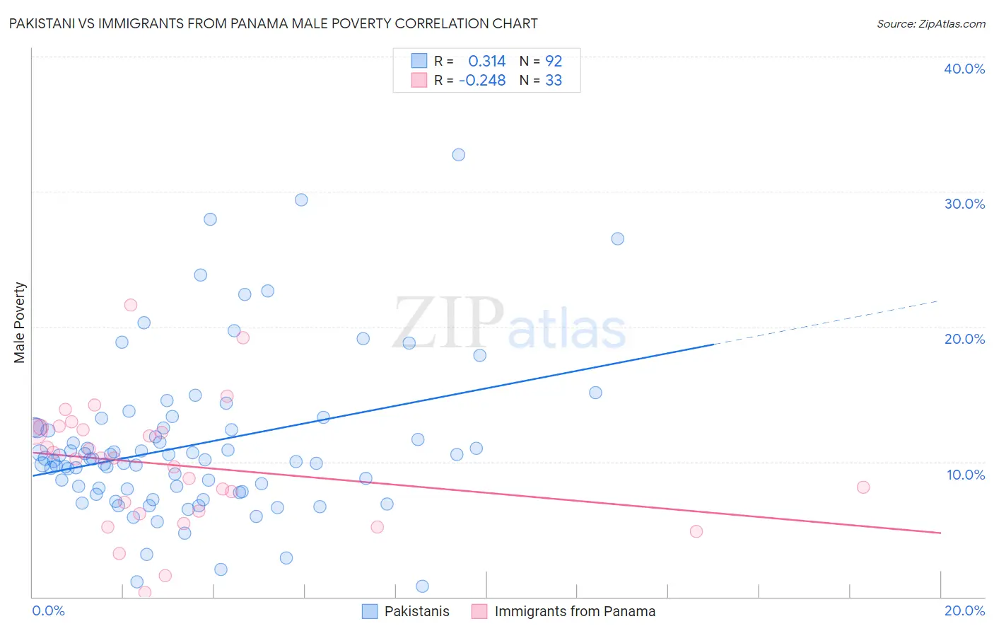 Pakistani vs Immigrants from Panama Male Poverty