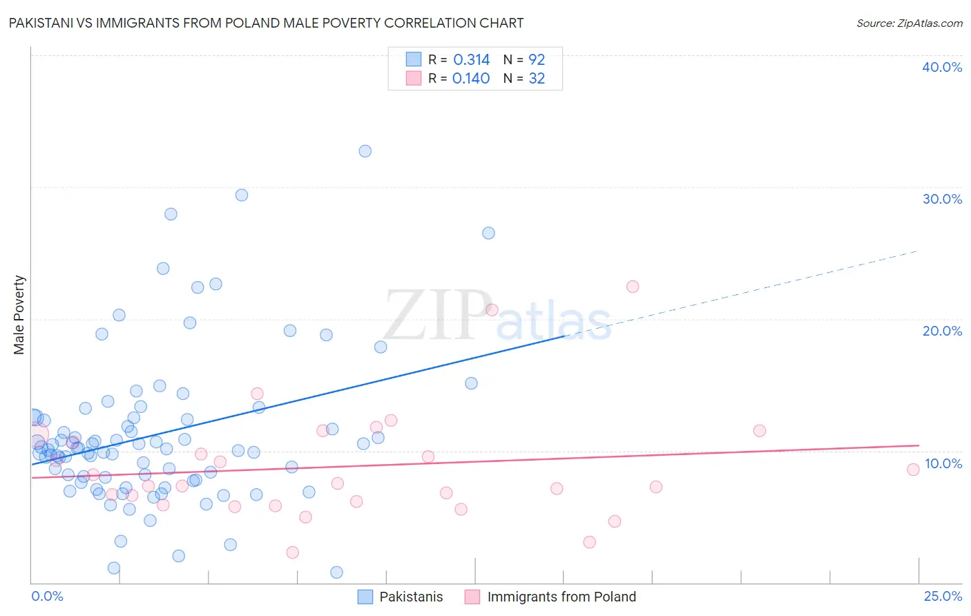 Pakistani vs Immigrants from Poland Male Poverty