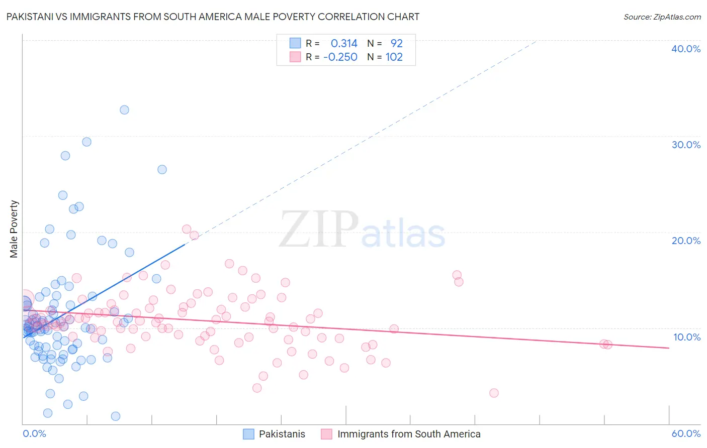 Pakistani vs Immigrants from South America Male Poverty