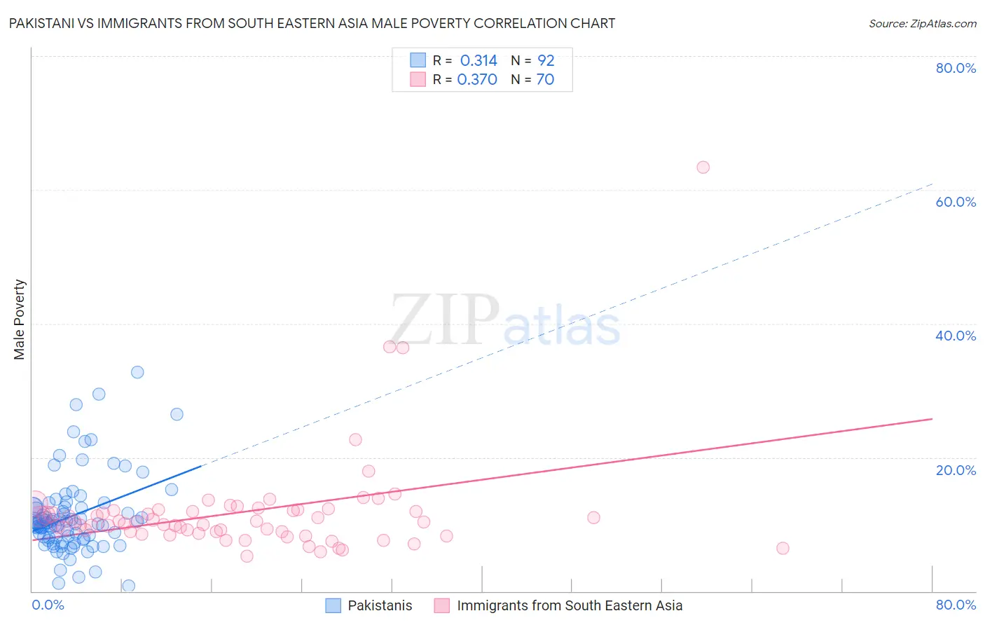 Pakistani vs Immigrants from South Eastern Asia Male Poverty