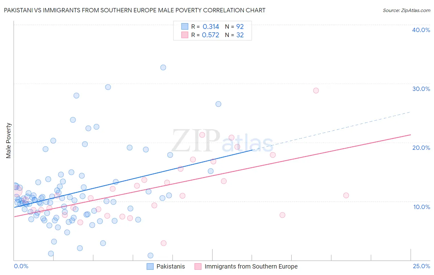 Pakistani vs Immigrants from Southern Europe Male Poverty