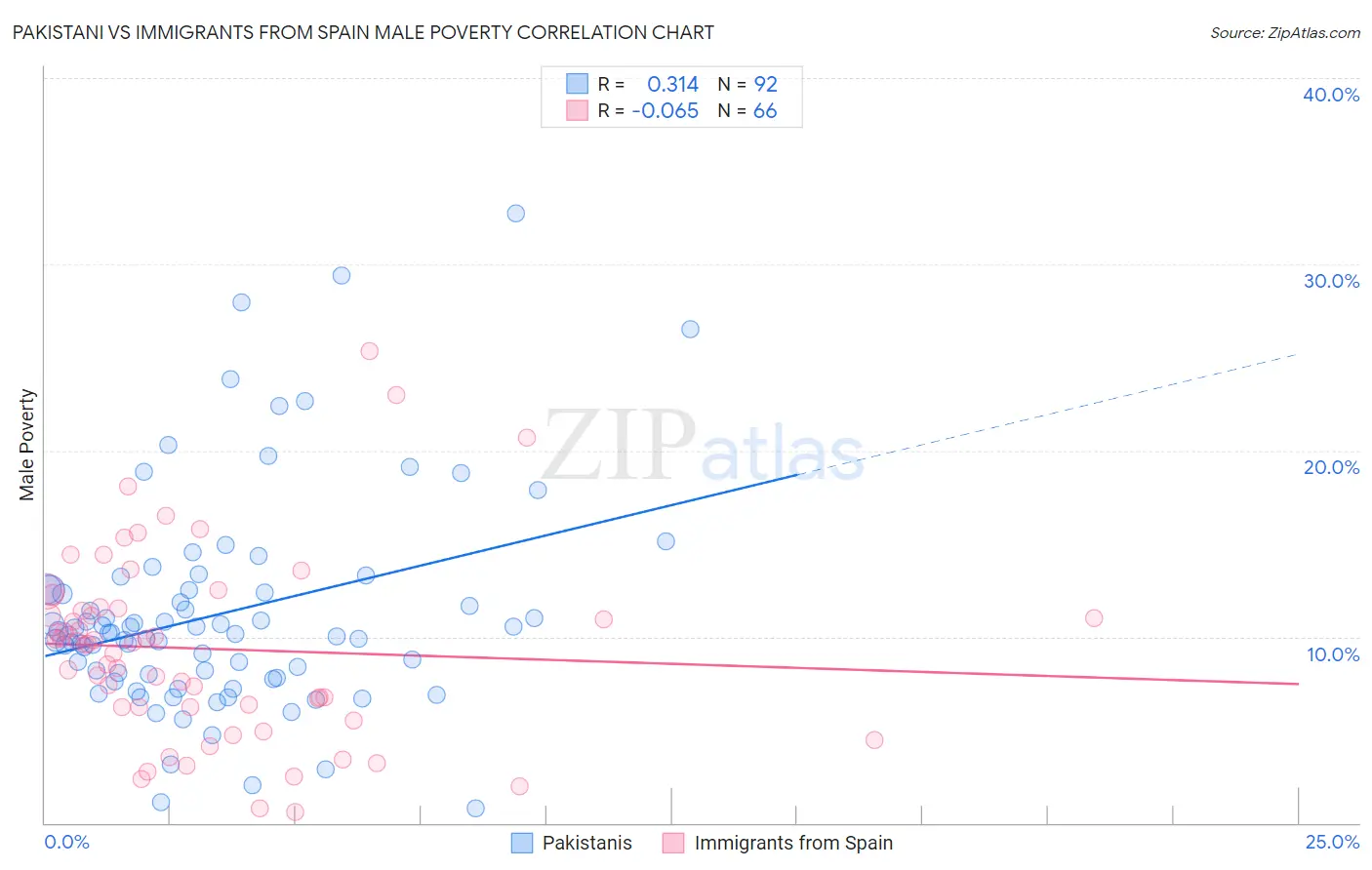 Pakistani vs Immigrants from Spain Male Poverty