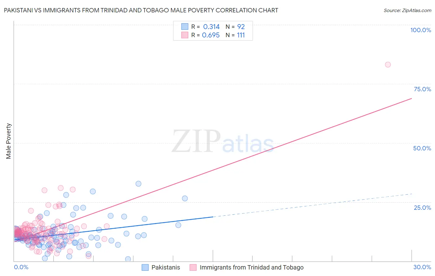 Pakistani vs Immigrants from Trinidad and Tobago Male Poverty
