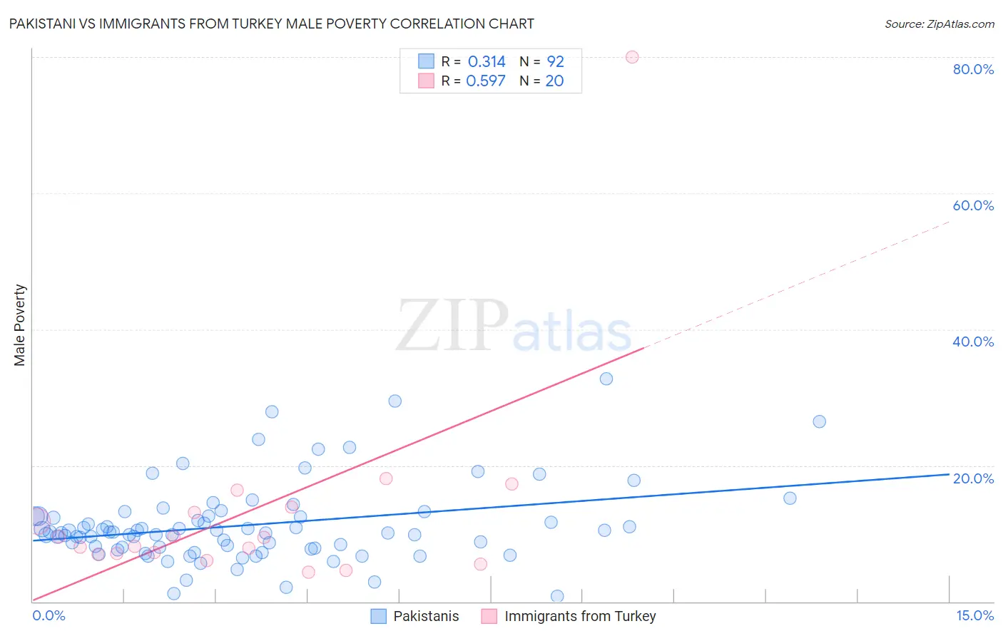 Pakistani vs Immigrants from Turkey Male Poverty
