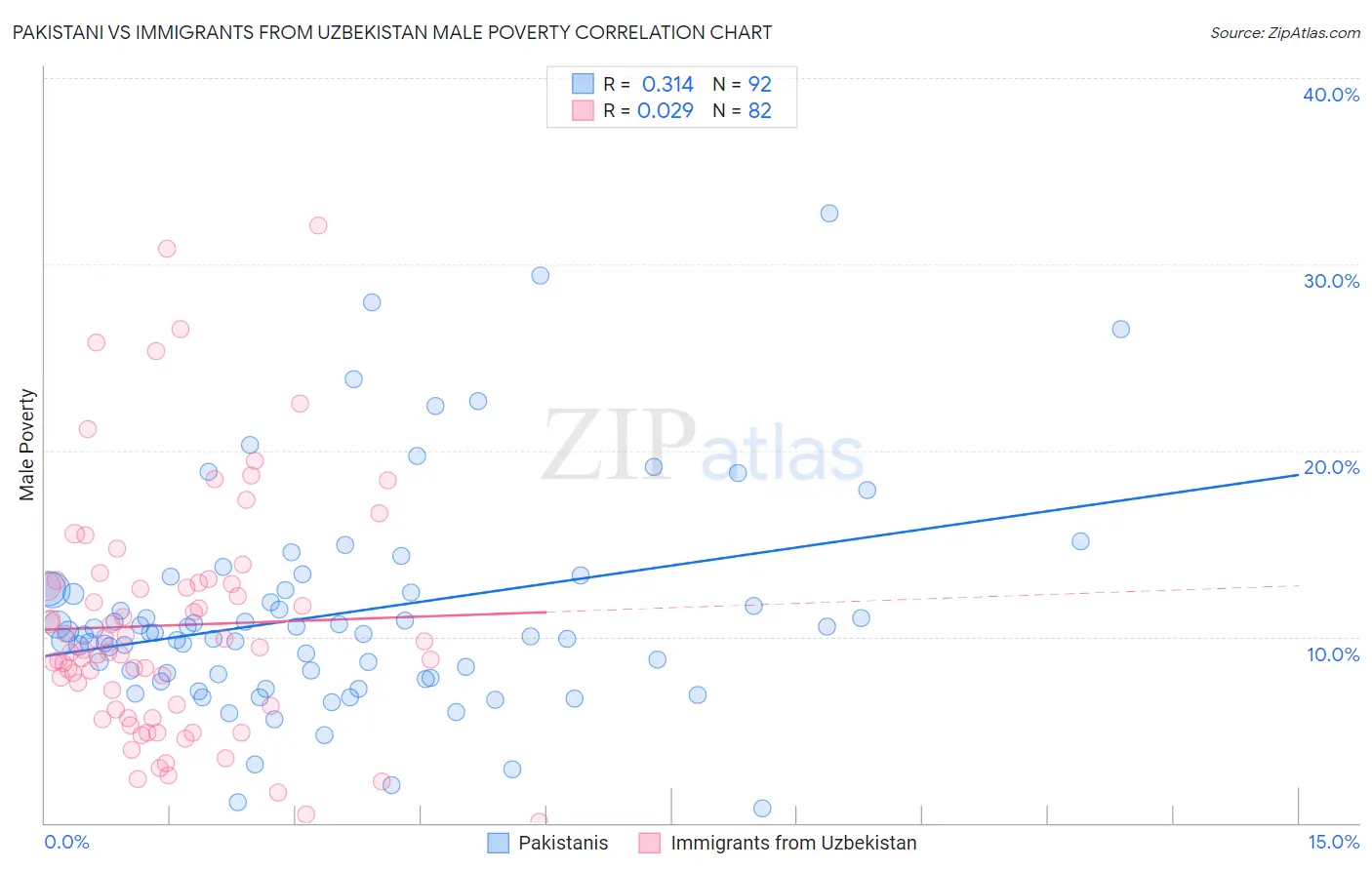 Pakistani vs Immigrants from Uzbekistan Male Poverty