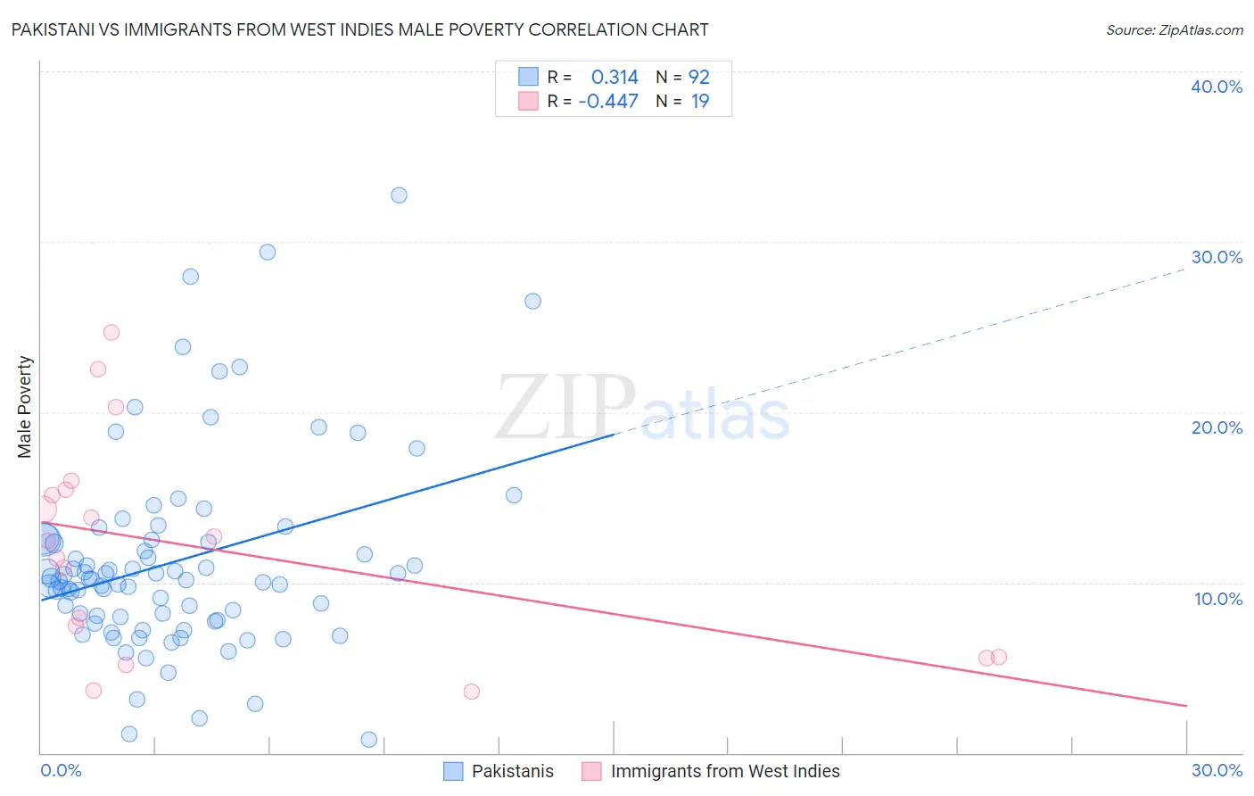 Pakistani vs Immigrants from West Indies Male Poverty