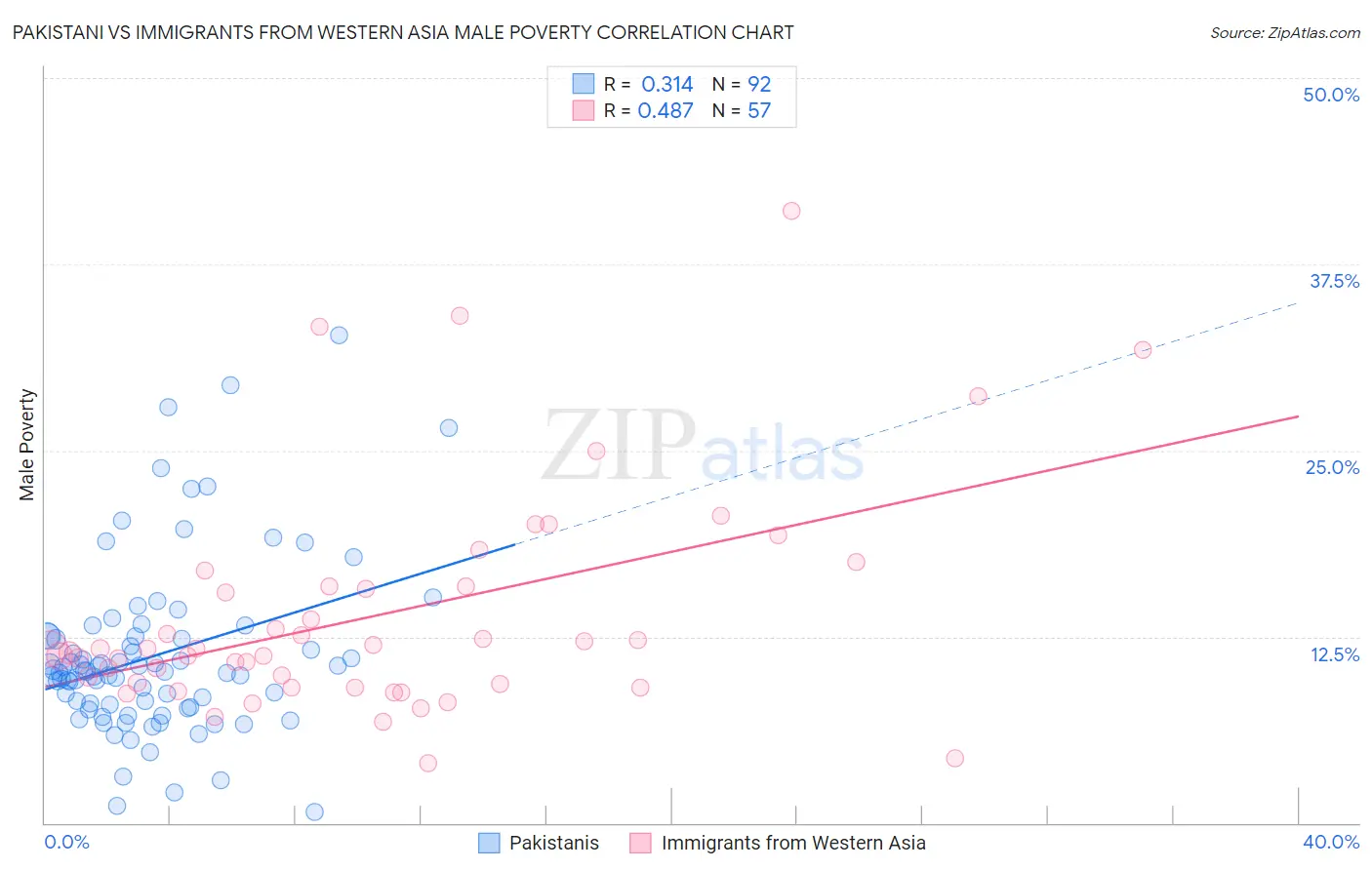 Pakistani vs Immigrants from Western Asia Male Poverty