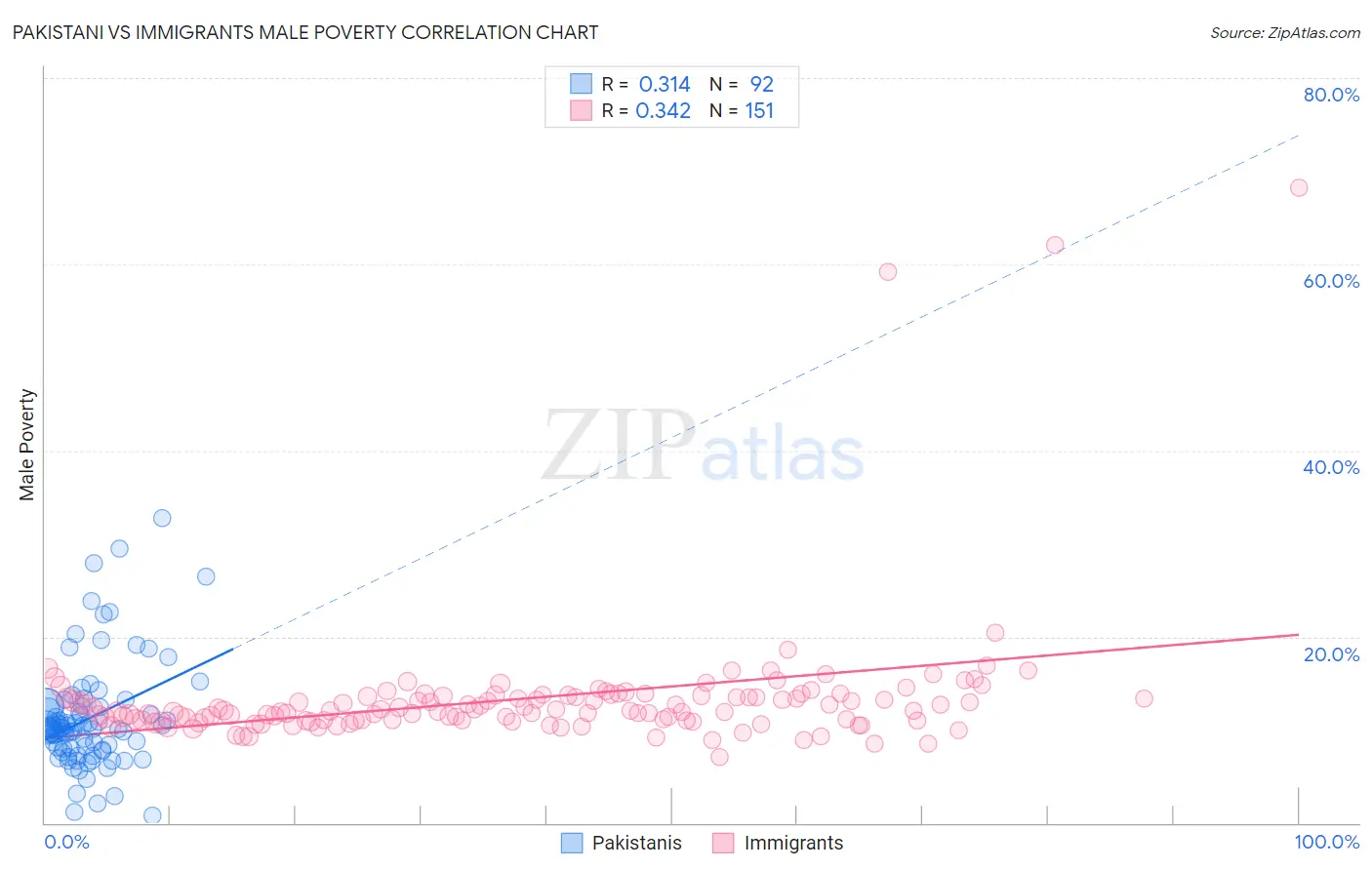 Pakistani vs Immigrants Male Poverty