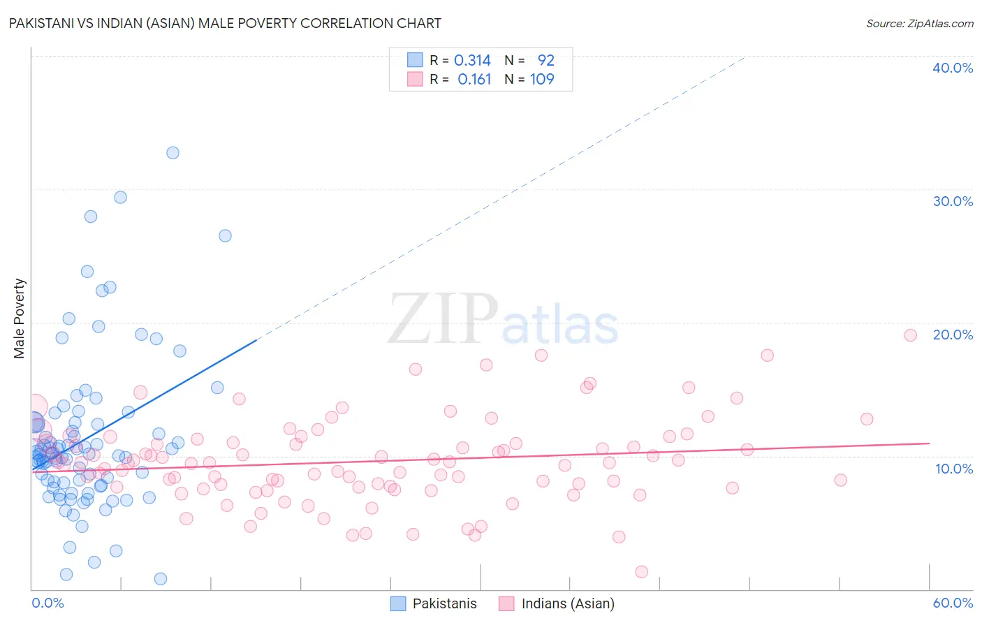 Pakistani vs Indian (Asian) Male Poverty