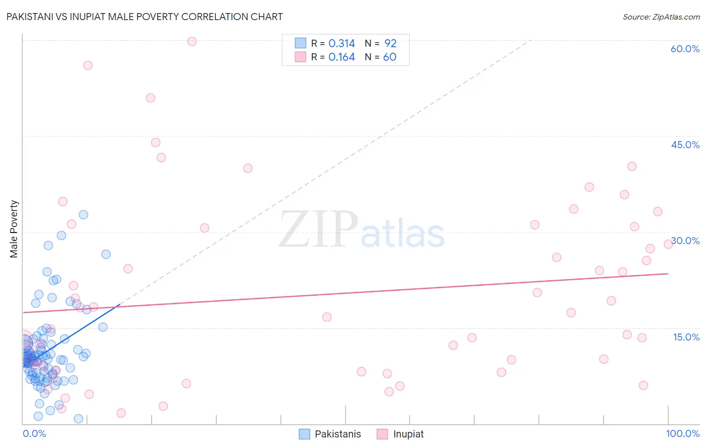 Pakistani vs Inupiat Male Poverty