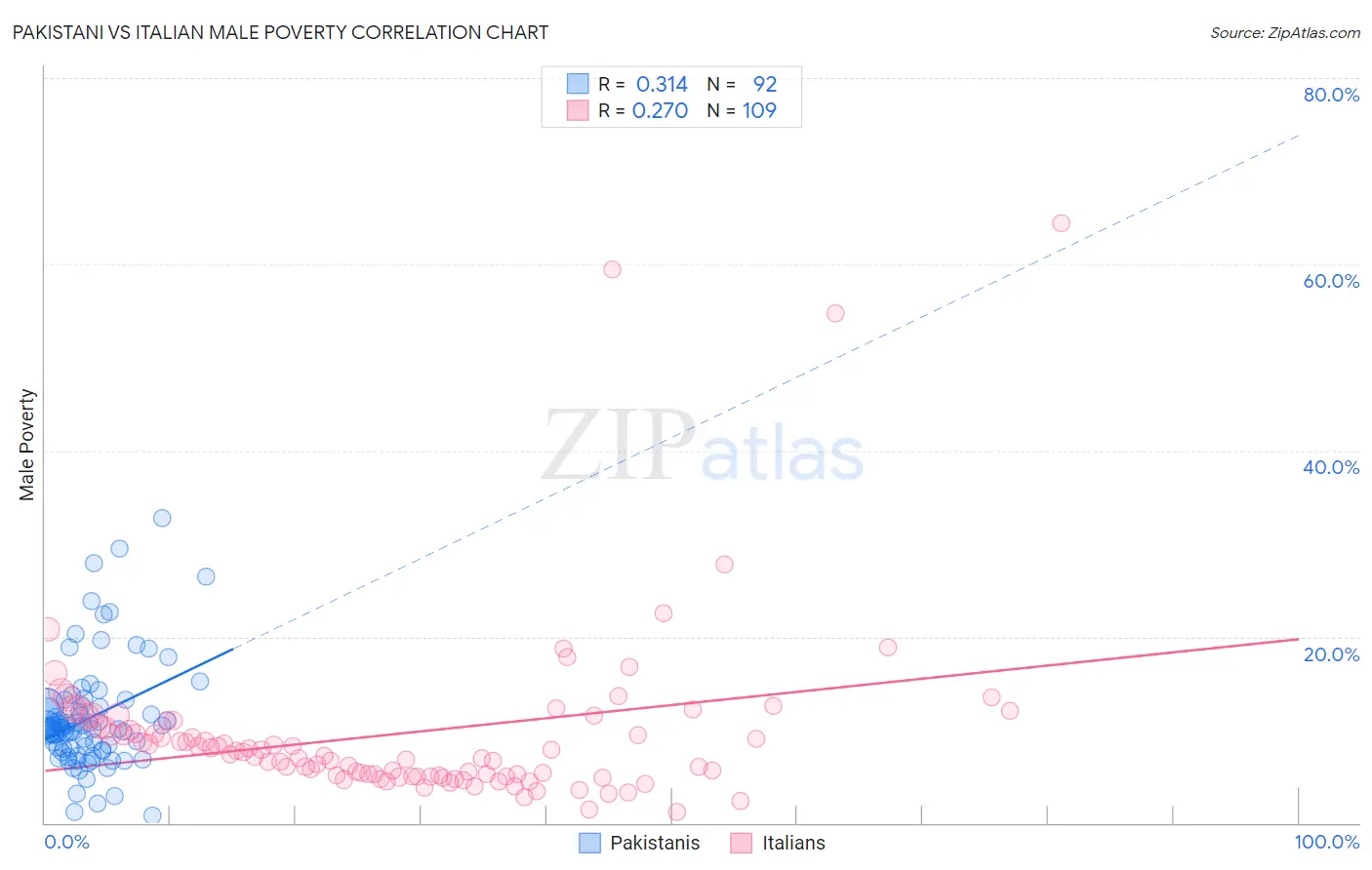 Pakistani vs Italian Male Poverty