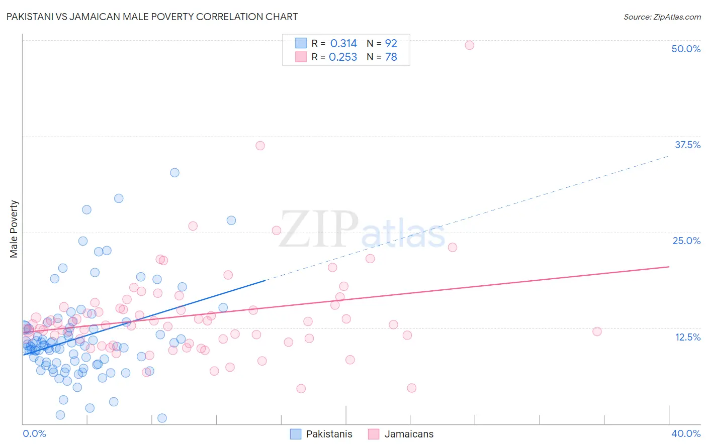 Pakistani vs Jamaican Male Poverty