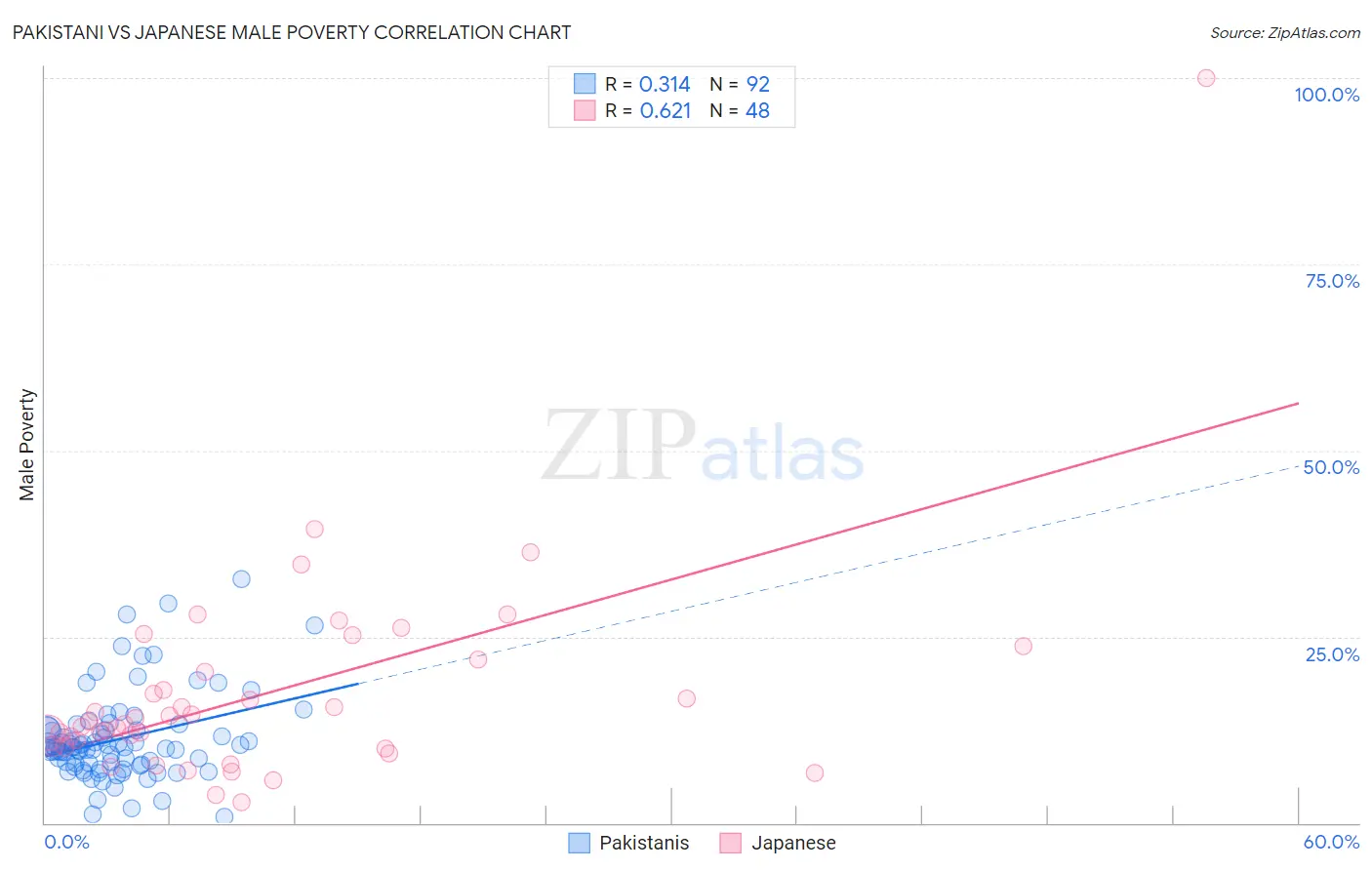 Pakistani vs Japanese Male Poverty