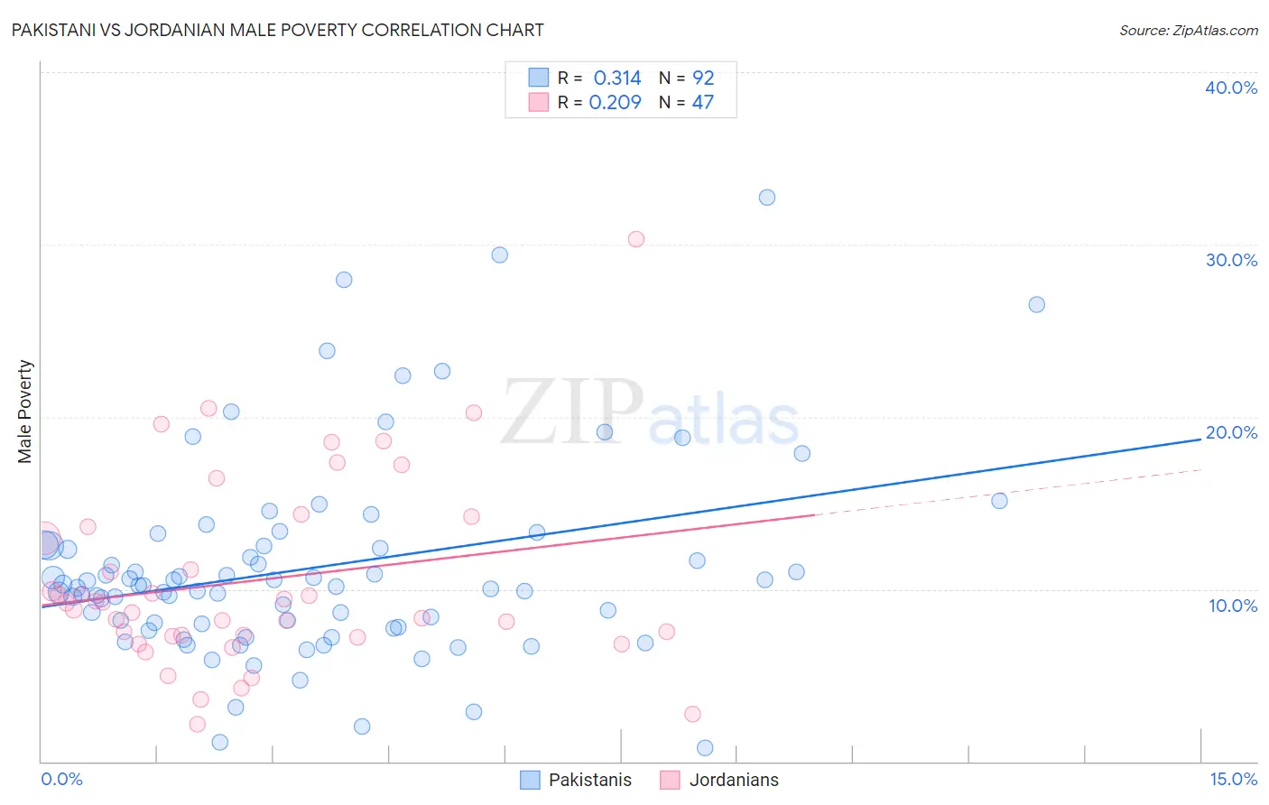 Pakistani vs Jordanian Male Poverty