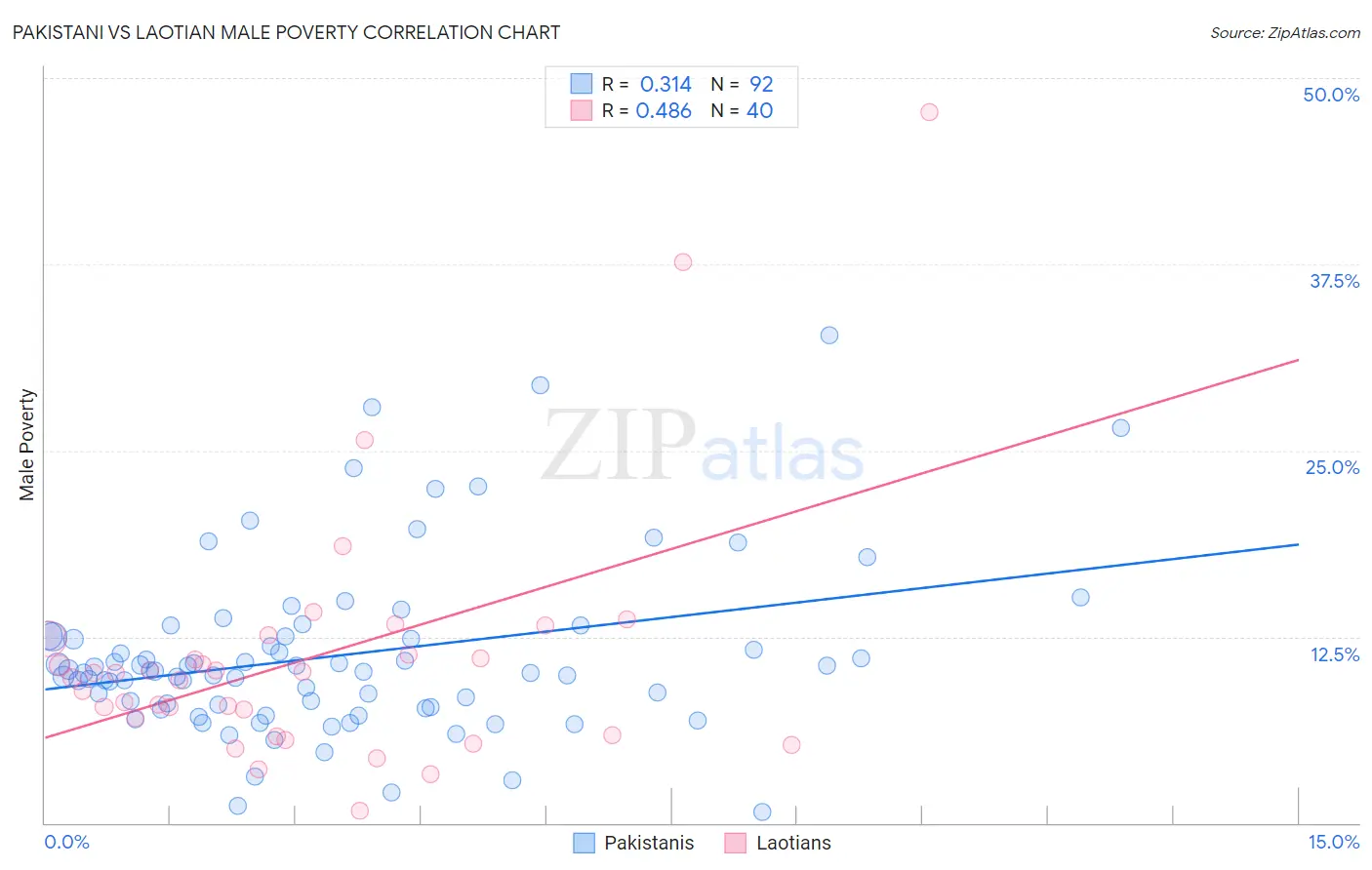 Pakistani vs Laotian Male Poverty
