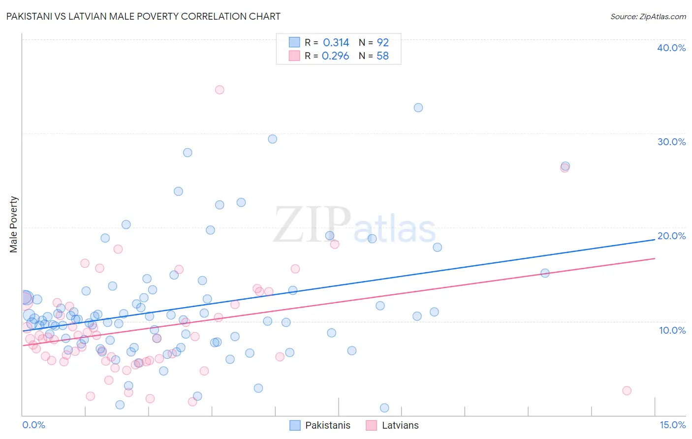 Pakistani vs Latvian Male Poverty