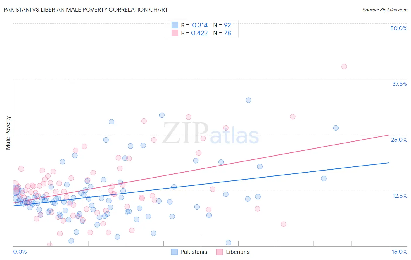 Pakistani vs Liberian Male Poverty