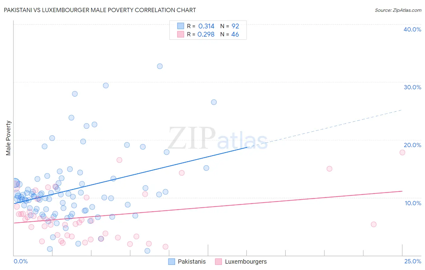Pakistani vs Luxembourger Male Poverty
