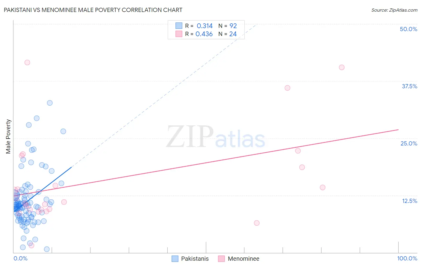Pakistani vs Menominee Male Poverty