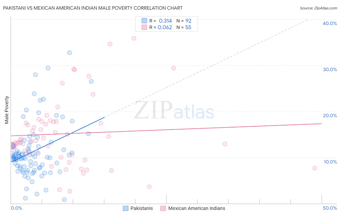 Pakistani vs Mexican American Indian Male Poverty