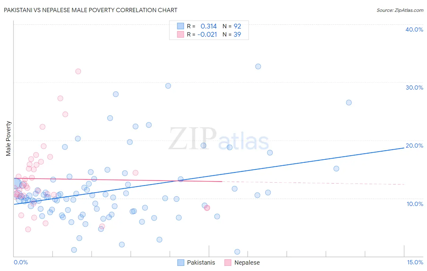 Pakistani vs Nepalese Male Poverty