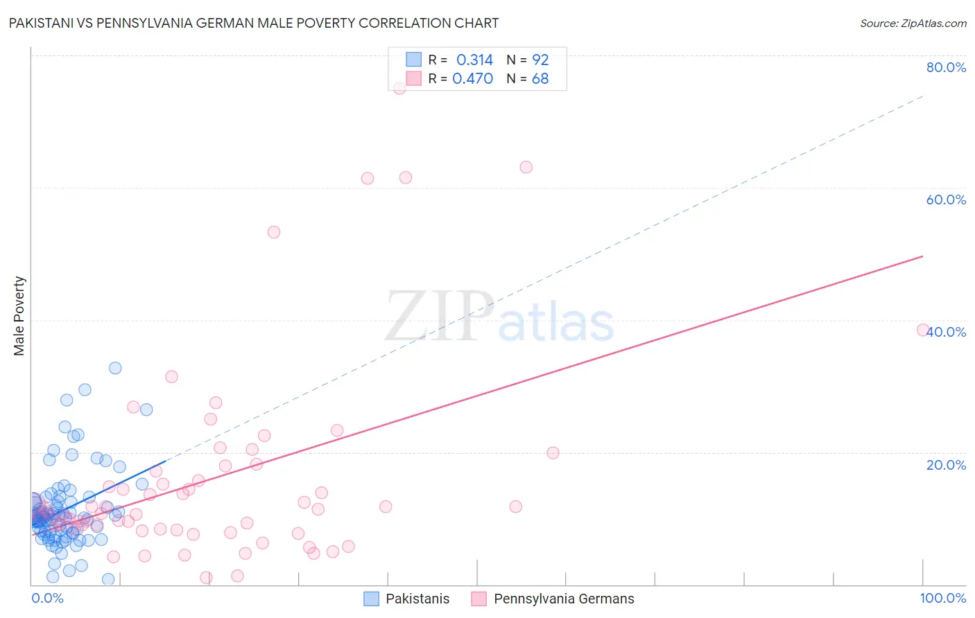 Pakistani vs Pennsylvania German Male Poverty