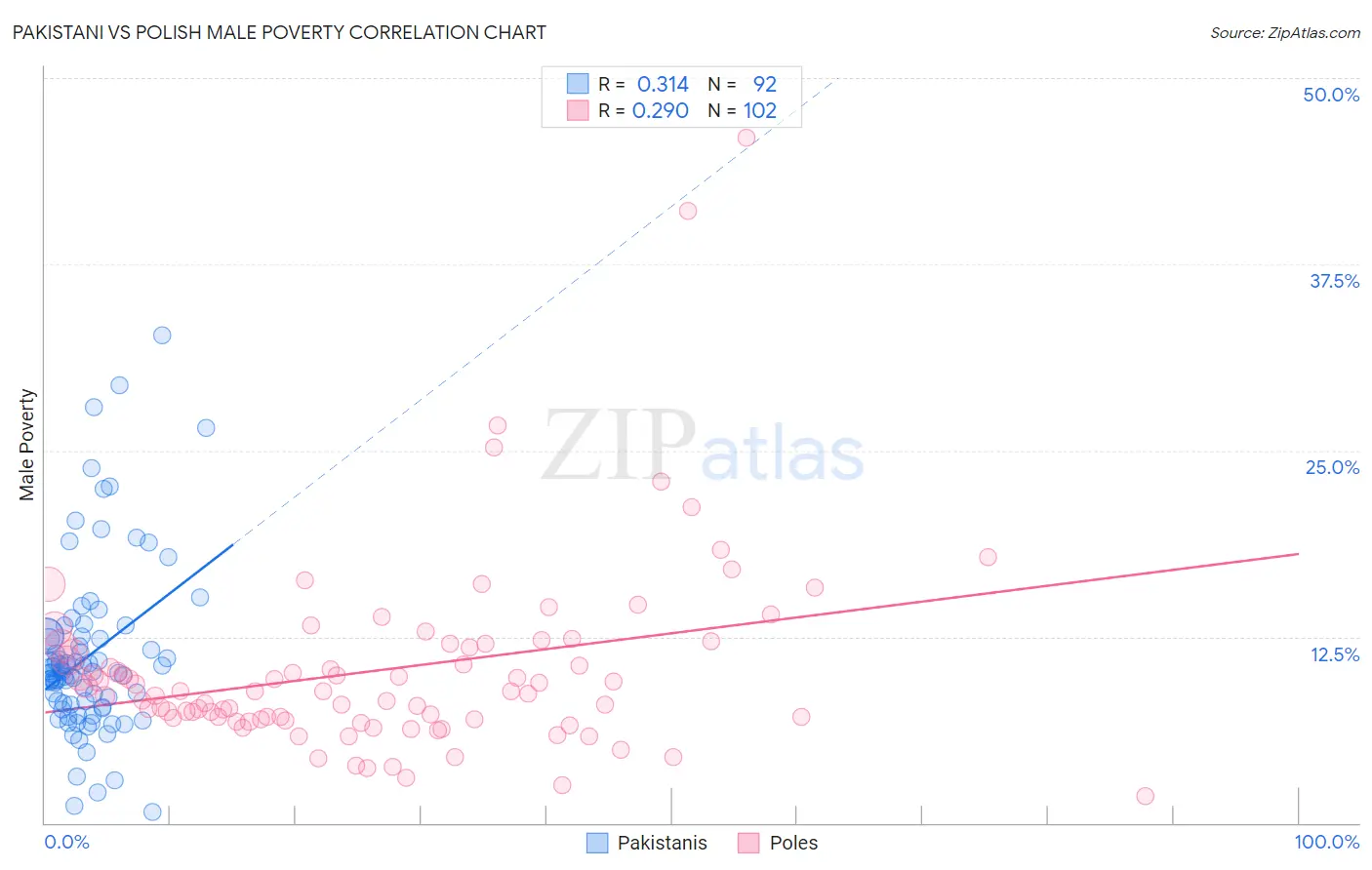 Pakistani vs Polish Male Poverty