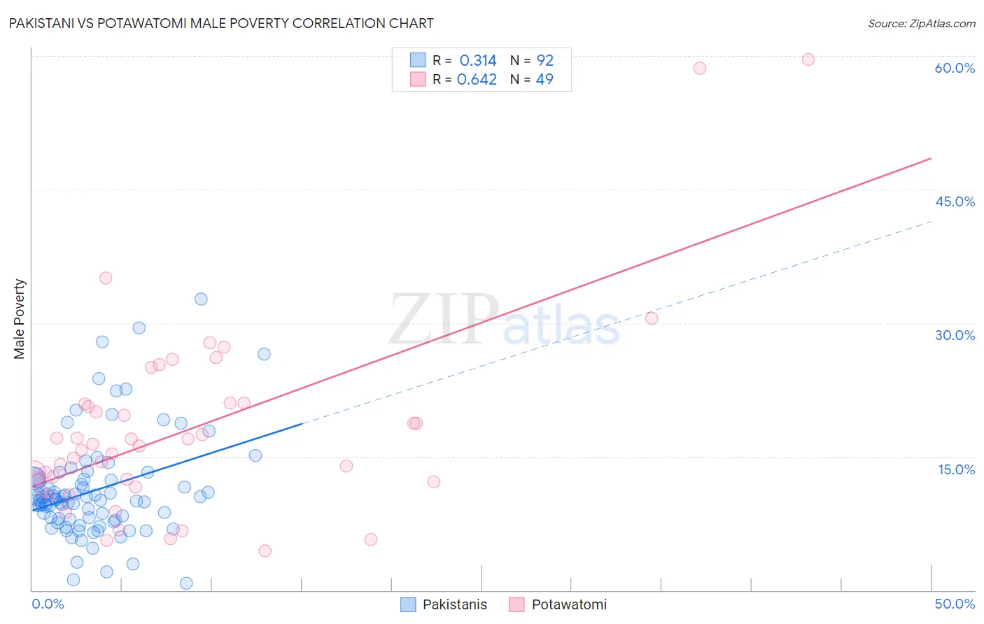 Pakistani vs Potawatomi Male Poverty