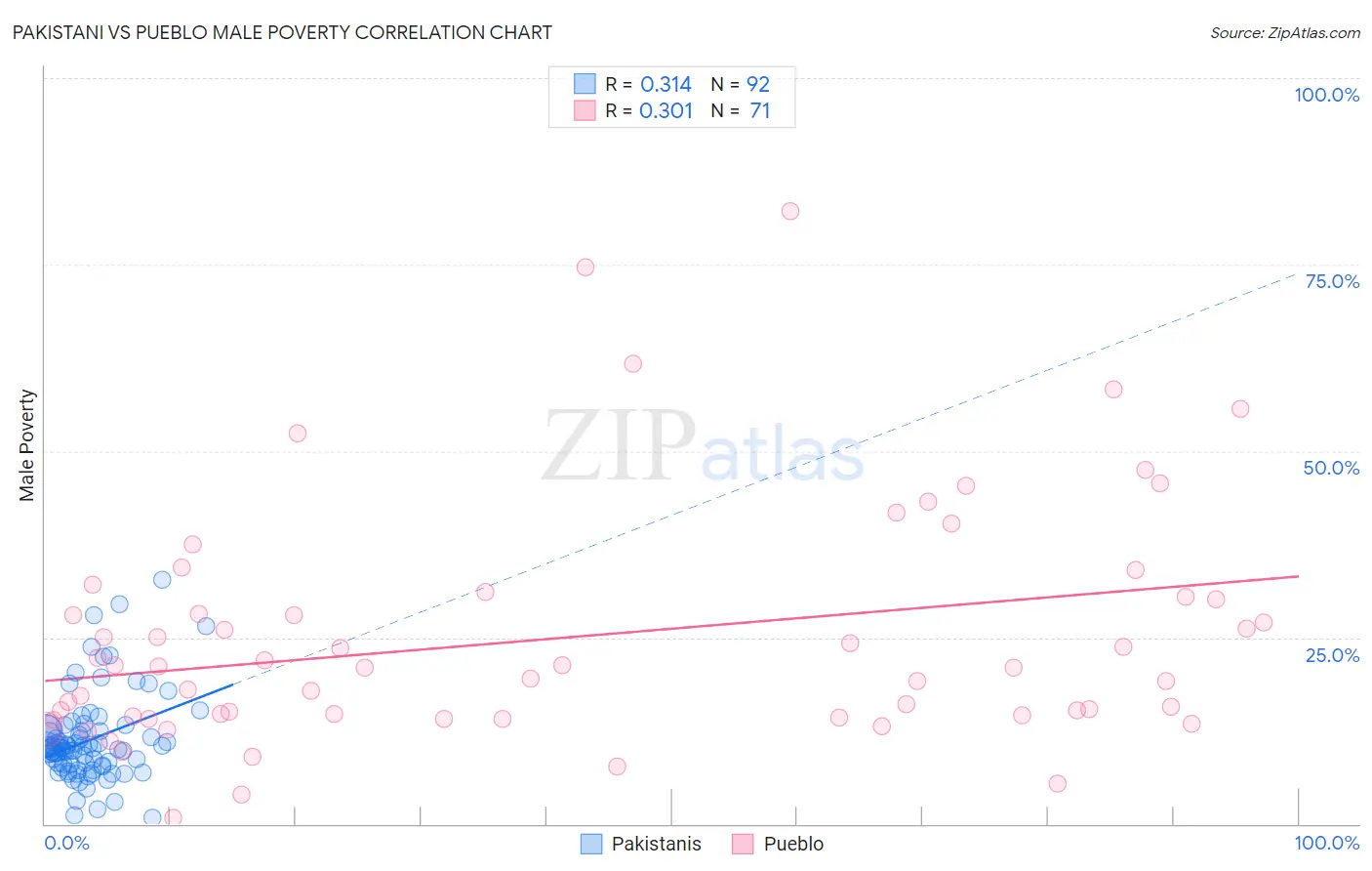 Pakistani vs Pueblo Male Poverty