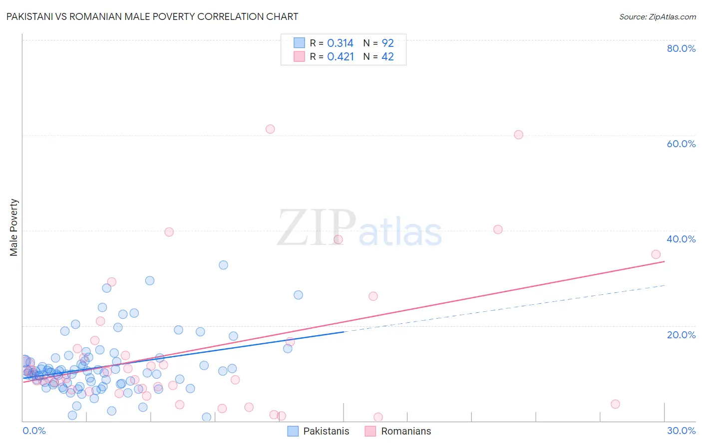 Pakistani vs Romanian Male Poverty