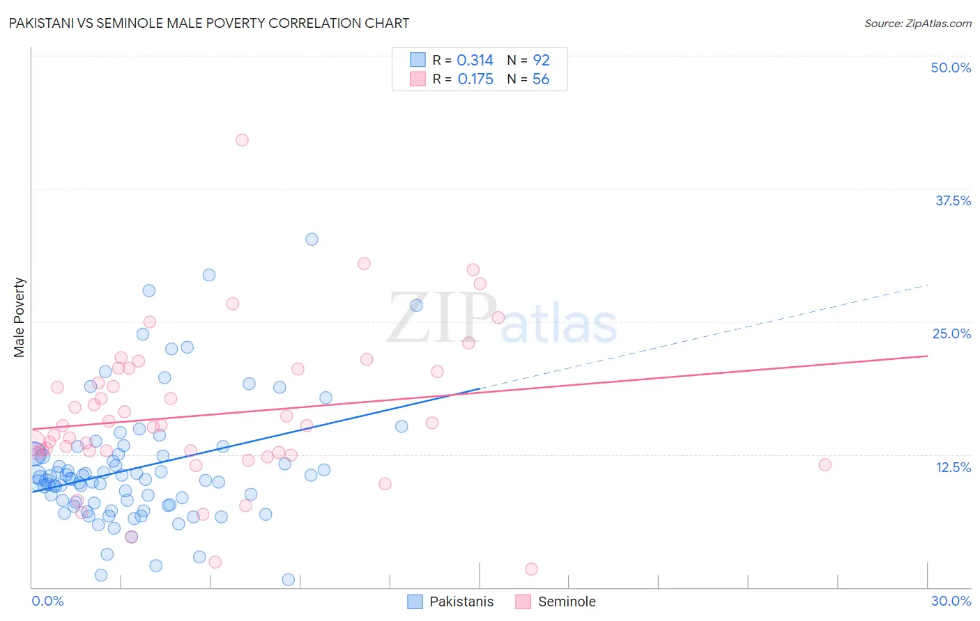 Pakistani vs Seminole Male Poverty