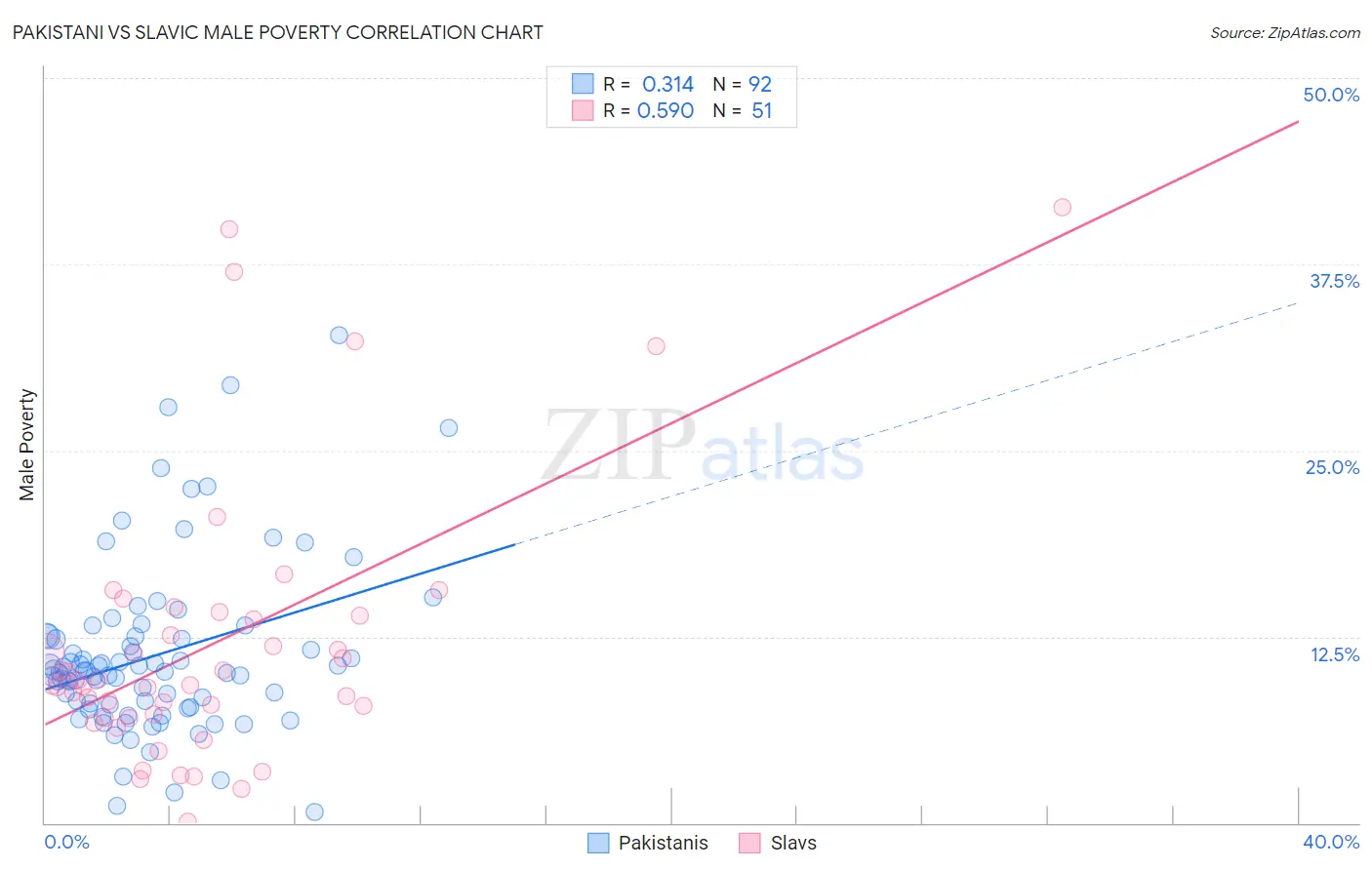 Pakistani vs Slavic Male Poverty