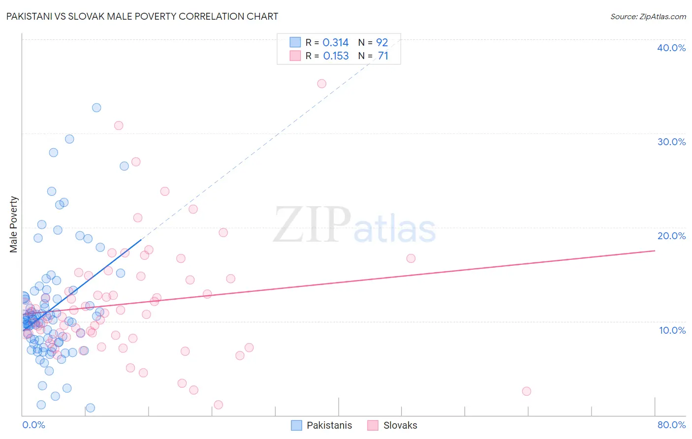 Pakistani vs Slovak Male Poverty