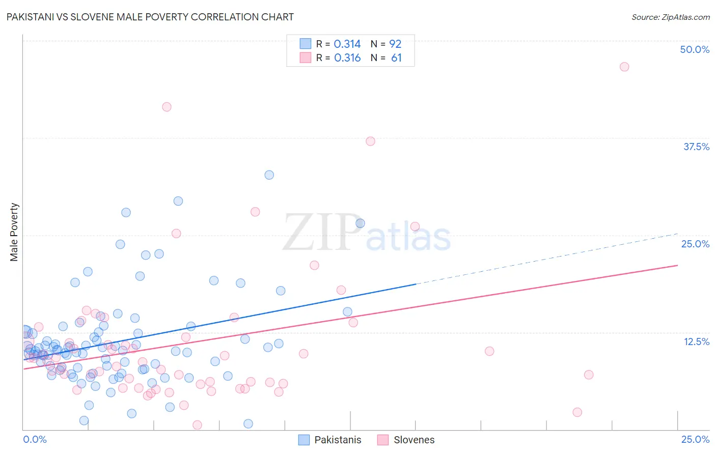Pakistani vs Slovene Male Poverty