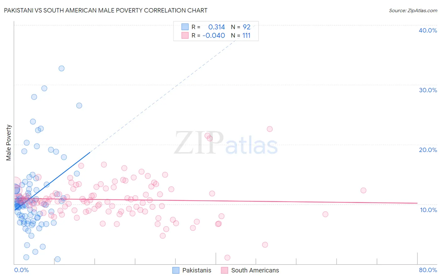 Pakistani vs South American Male Poverty