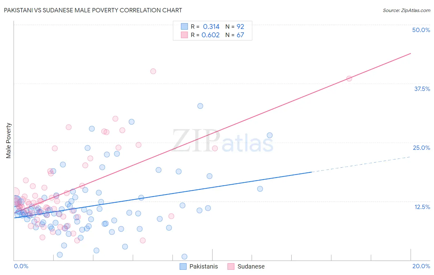 Pakistani vs Sudanese Male Poverty