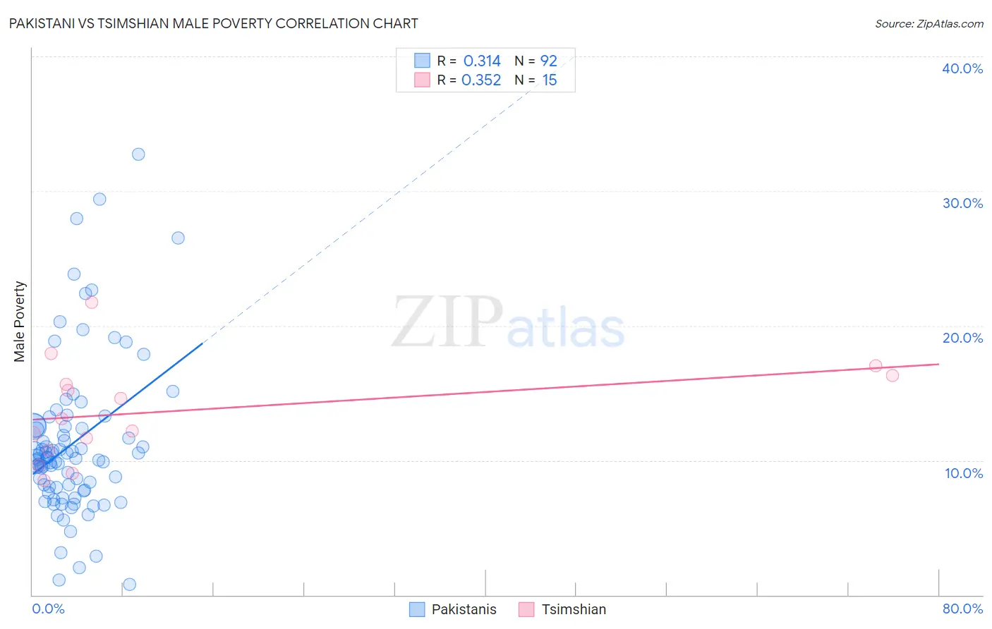 Pakistani vs Tsimshian Male Poverty