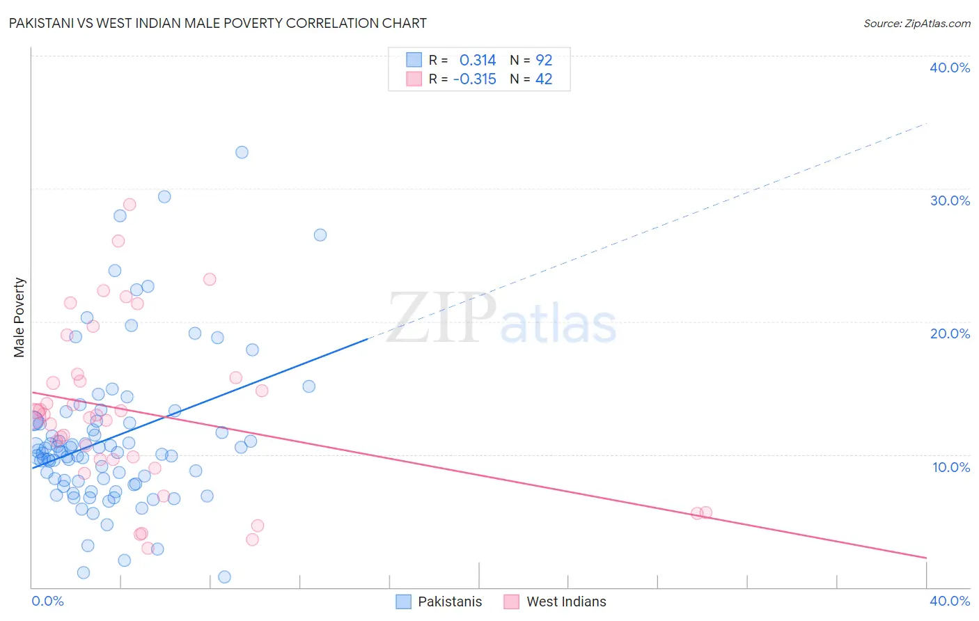 Pakistani vs West Indian Male Poverty