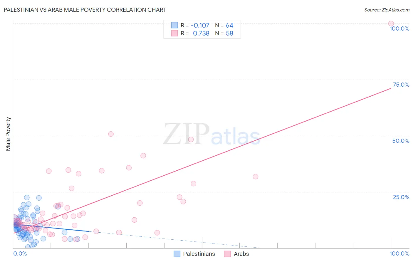 Palestinian vs Arab Male Poverty